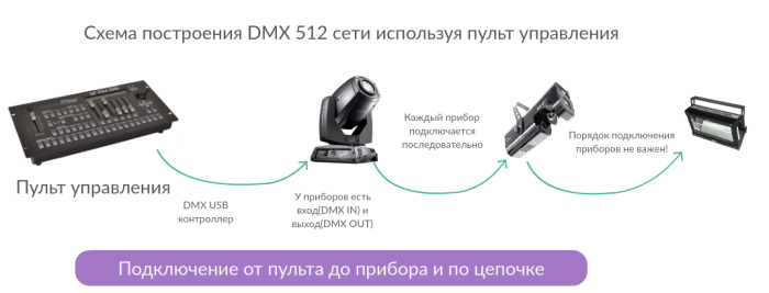 Схема подключения через DMX пульт
